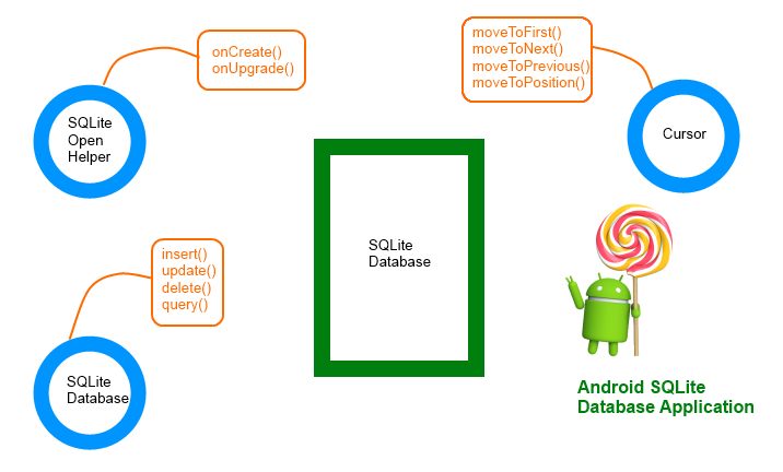 sqlite database android from a form edittext