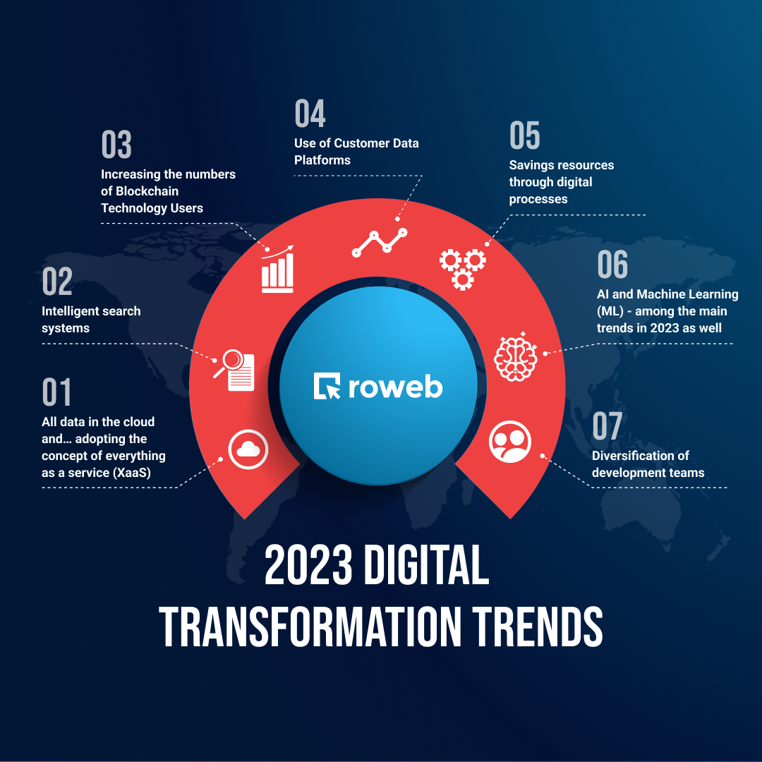 Digital Transformation Trends 2023